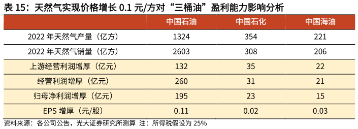 想关注一下天然气实现价格增长 0.1 元方对“三桶油”盈利能力影响分析
