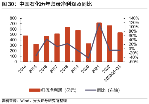 一起讨论下中国石化历年归母净利润及同比