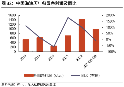 如何了解中国海油历年归母净利润及同比