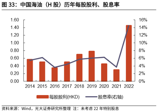 请问一下中国海油（H 股）历年每股股利、股息率