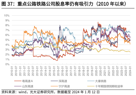 如何解释重点公路铁路公司股息率仍有吸引力（2010 年以来）