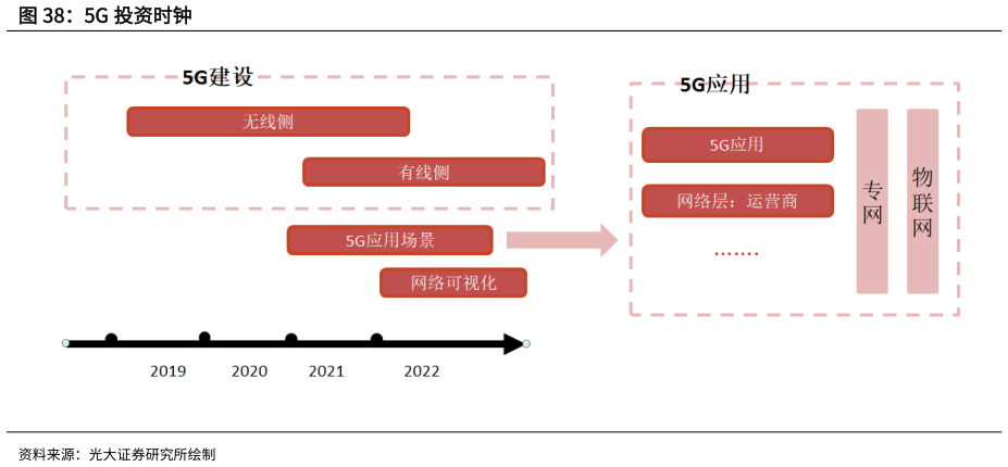 一起讨论下5G 投资时钟