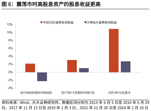 谁能回答震荡市时高股息资产的股息收益更高