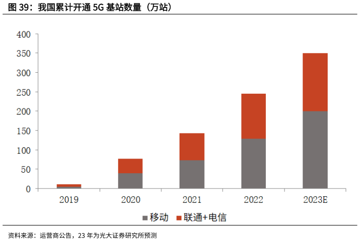 我想了解一下我国累计开通 5G 基站数量（万站）