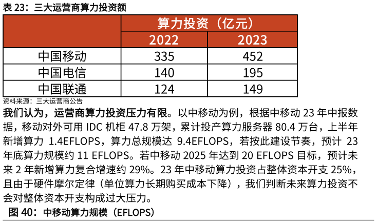 谁能回答三大运营商算力投资额