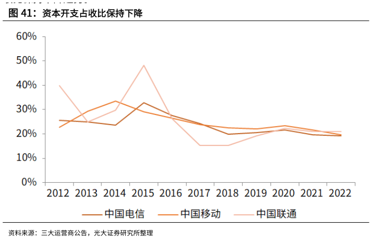 各位网友请教一下资本开支占收比保持下降