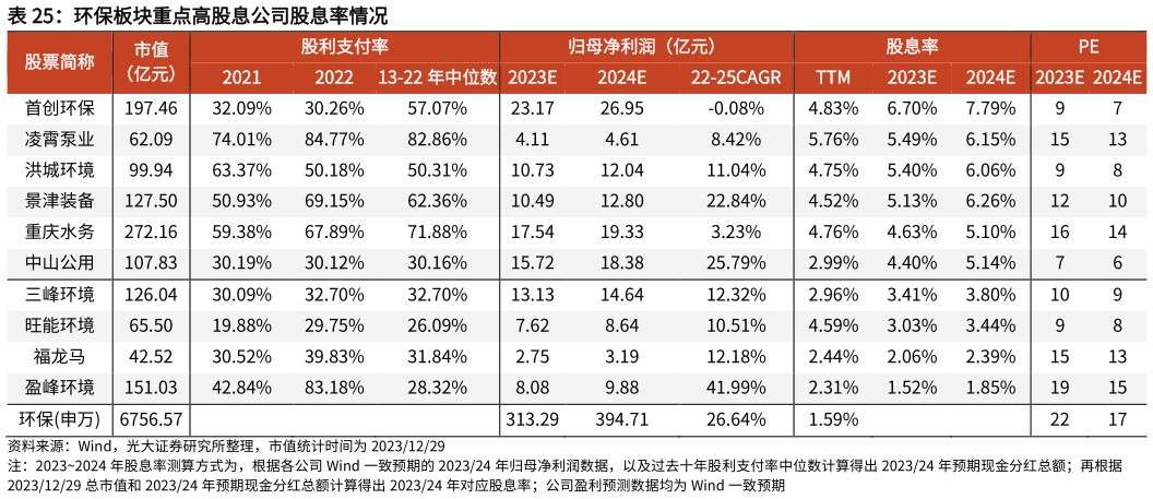想问下各位网友环保板块重点高股息公司股息率情况