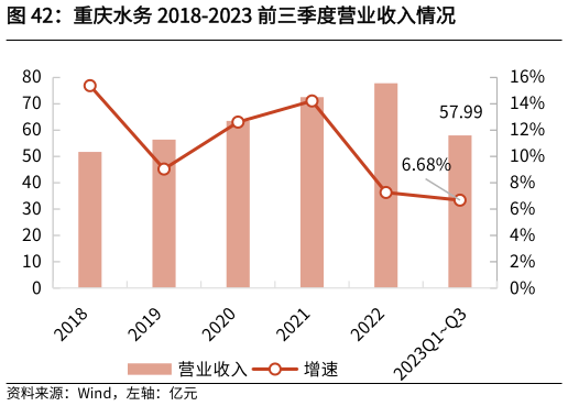 我想了解一下重庆水务 2018-2023 前三季度营业收入情况