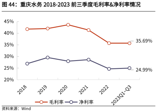 谁能回答重庆水务 2018-2023 前三季度毛利率净利率情况