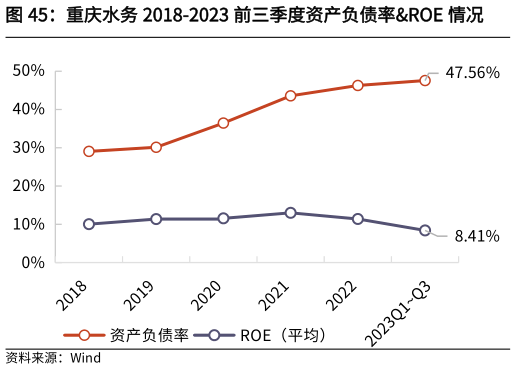 请问一下重庆水务 2018-2023 前三季度资产负债率ROE 情况