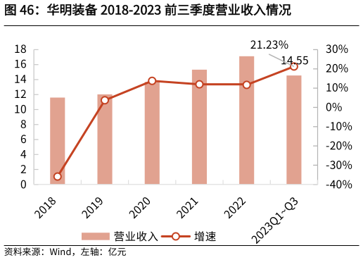 怎样理解华明装备 2018-2023 前三季度营业收入情况