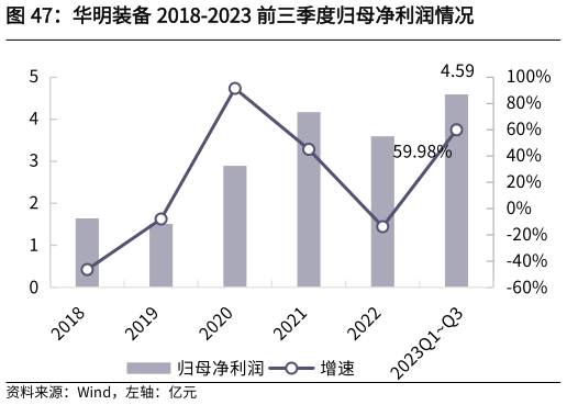 如何解释华明装备 2018-2023 前三季度归母净利润情况
