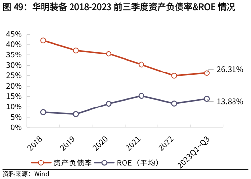 各位网友请教一下华明装备 2018-2023 前三季度资产负债率ROE 情况