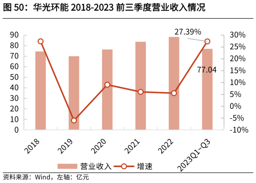 如何了解华光环能 2018-2023 前三季度营业收入情况