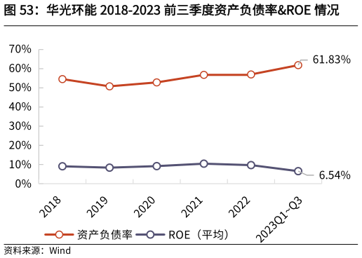 如何解释华光环能 2018-2023 前三季度资产负债率ROE 情况