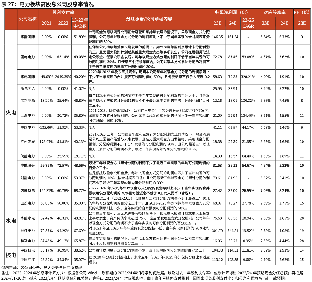 怎样理解电力板块高股息公司股息率情况