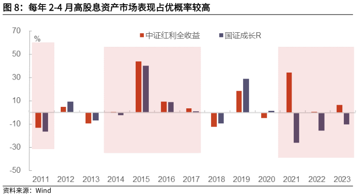 谁能回答每年 2-4 月高股息资产市场表现占优概率较高