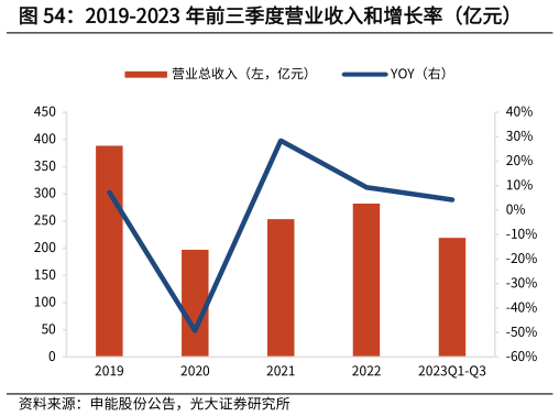 想关注一下2019-2023 年前三季度营业收入和增长率（亿元）