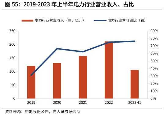 如何了解2019-2023 年上半年电力行业营业收入、占比