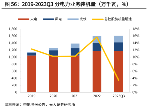 你知道2019-2023Q3 分电力业务装机量（万千瓦，%）