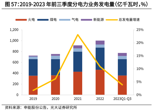 你知道2019-2023 年前三季度分电力业务发电量（亿千瓦时，%）