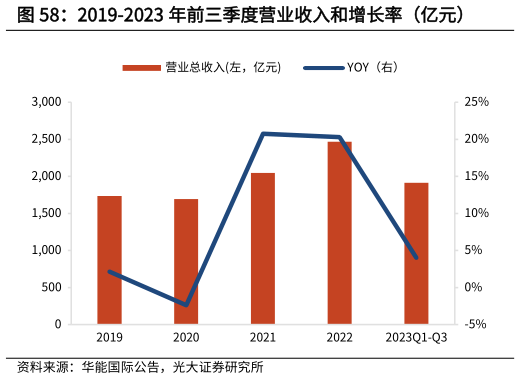 咨询下各位2019-2023 年前三季度营业收入和增长率（亿元）