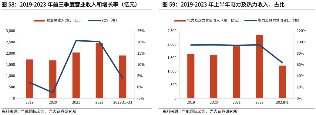 咨询下各位2019-2023 年上半年电力及热力收入、占比