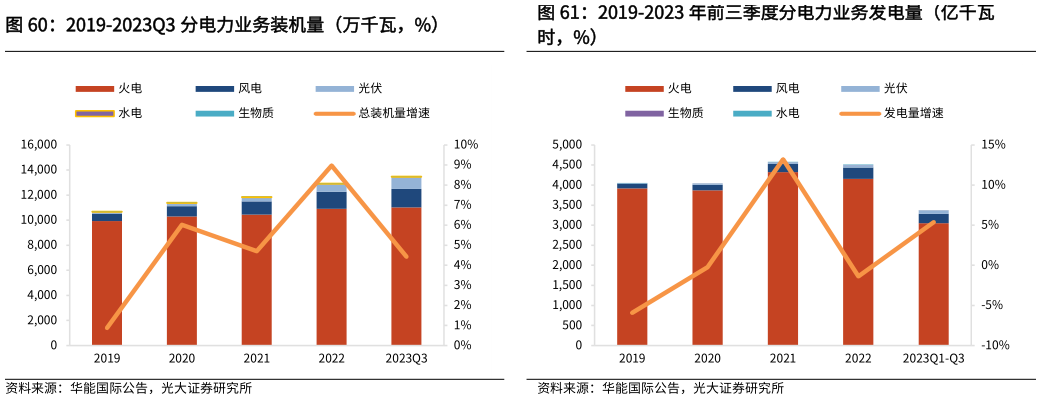 谁能回答2019-2023Q3 分电力业务装机量（万千瓦，%）