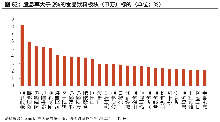 谁知道股息率大于 2%的食品饮料板块（申万）标的（单位：%）