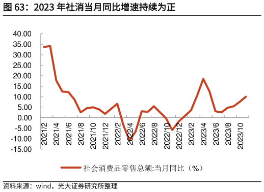 一起讨论下2023 年社消当月同比增速持续为正
