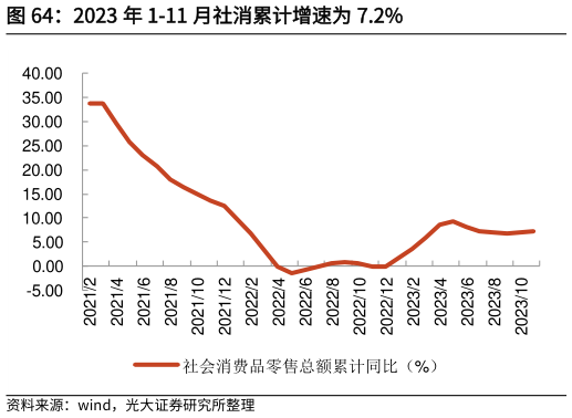 怎样理解2023 年 1-11 月社消累计增速为 7.2%