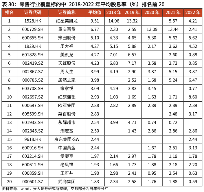 如何看待零售行业覆盖标的中  2018-2022 年平均股息率（%）排名前 20
