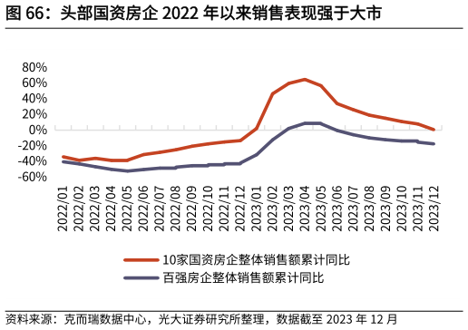 想关注一下头部国资房企 2022 年以来销售表现强于大市