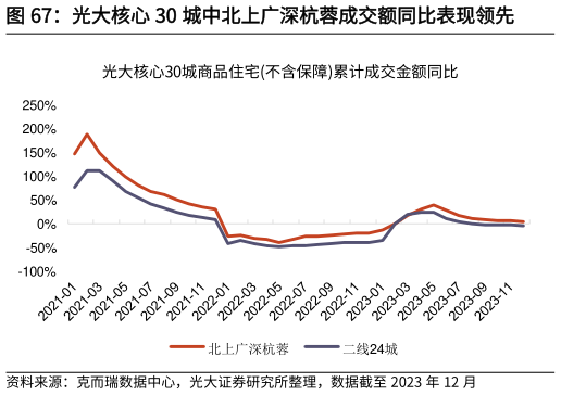 谁知道光大核心 30 城中北上广深杭蓉成交额同比表现领先