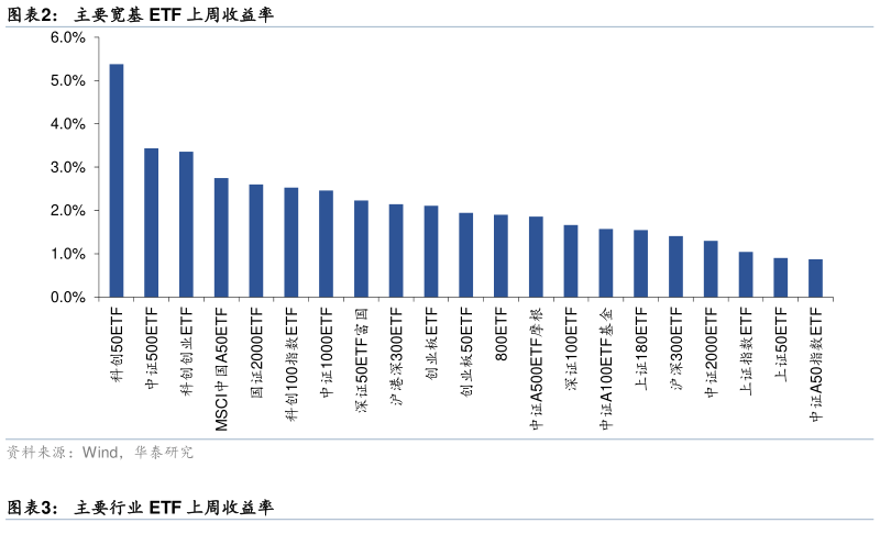如何了解主要宽基 ETF 上周收益率