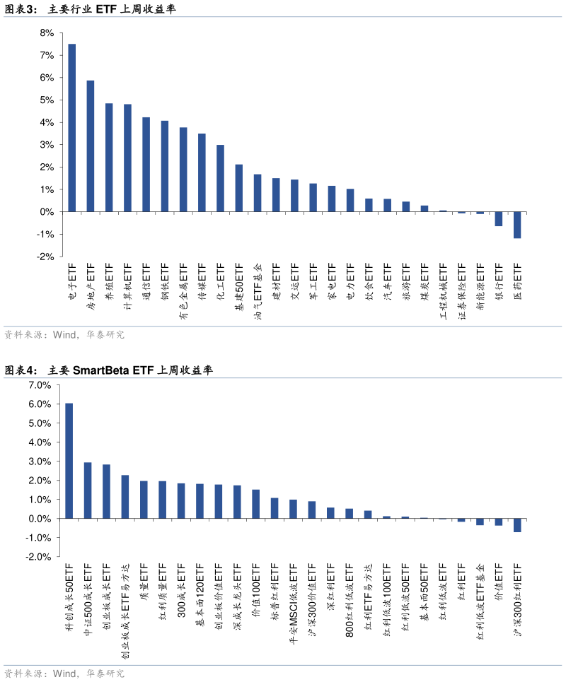 咨询大家主要行业 ETF 上周收益率 主要 SmartBeta ETF 上周收益率