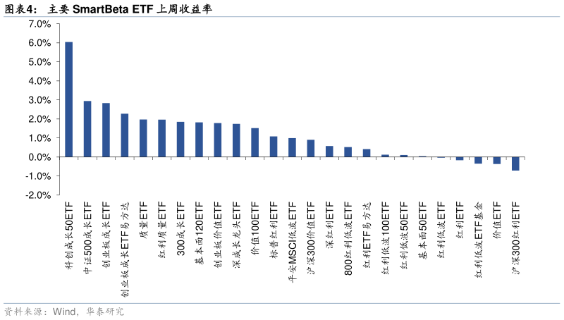 请问一下主要 SmartBeta ETF 上周收益率