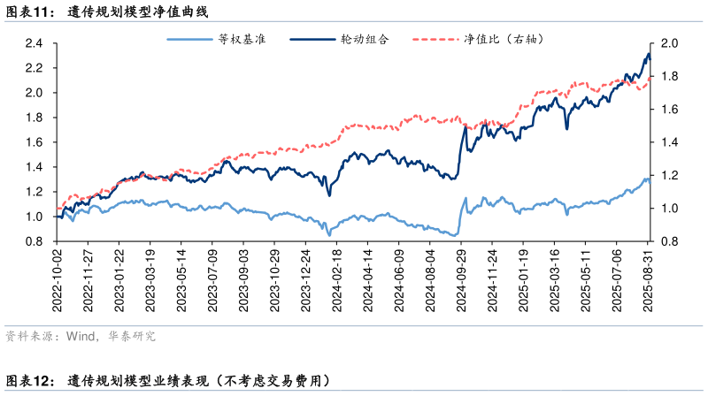 如何才能遗传规划模型净值曲线