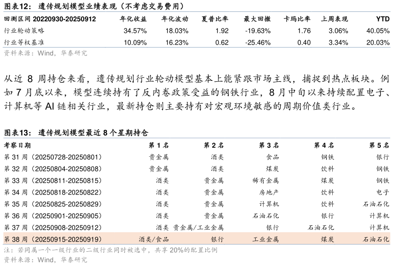 你知道遗传规划模型业绩表现（不考虑交易费用） 遗传规划模型最近 8 个星期持仓