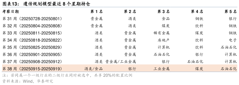 谁能回答遗传规划模型最近 8 个星期持仓
