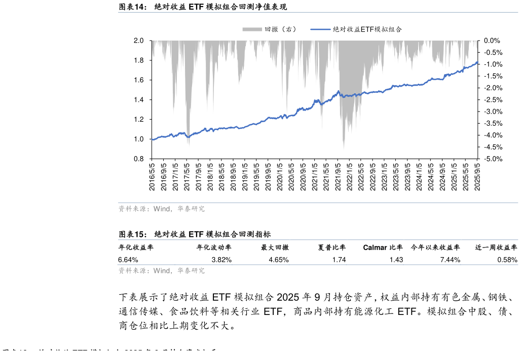 请问一下绝对收益 ETF 模拟组合回测净值表现 绝对收益 ETF 模拟组合回测指标