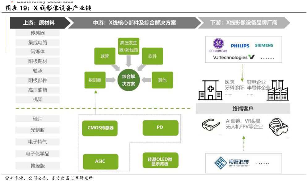 如何了解X 线影像设备产业链