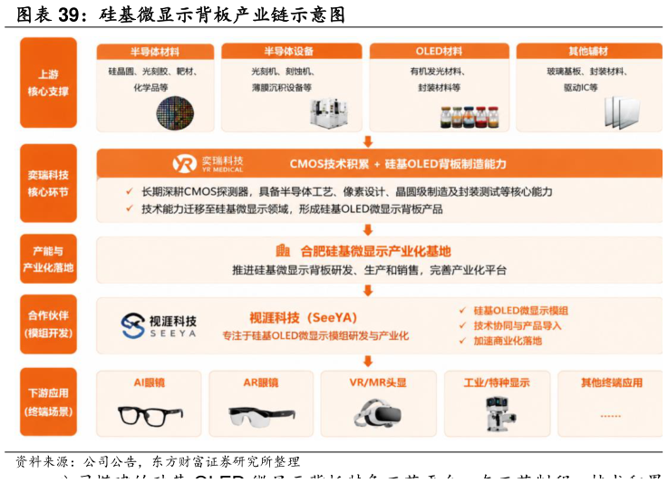 如何了解硅基微显示背板产业链示意图