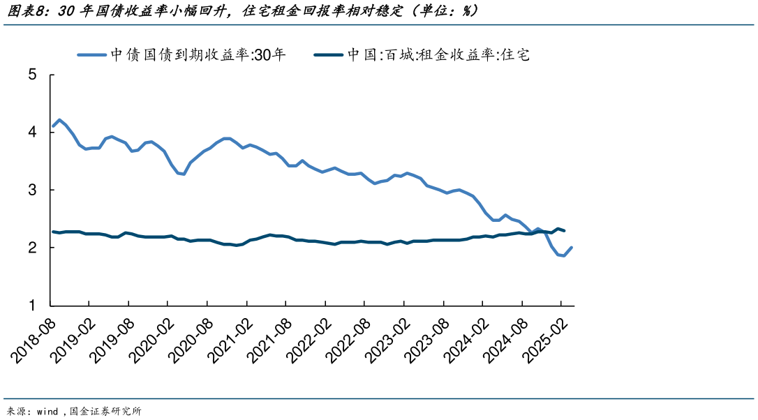 如何解释30年国债收益率小幅回升，住宅租金回报率相对稳定（单位：%）