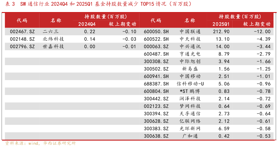 咨询大家SW 通信行业 2024Q4 和 2025Q1 基金持股数量减少 TOP15 情况（百万股）