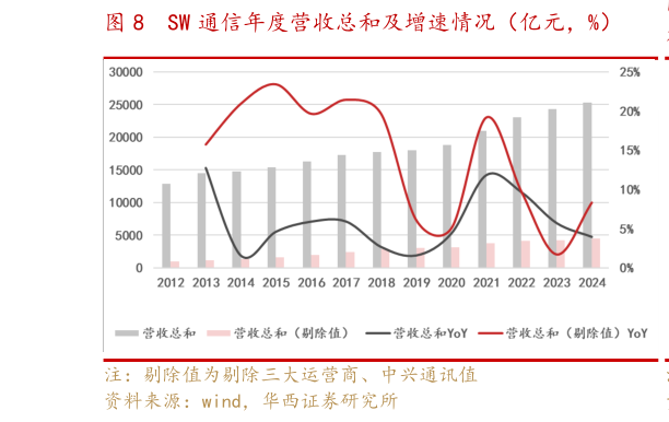 我想了解一下SW 通信年度营收总和及增速情况（亿元，%）