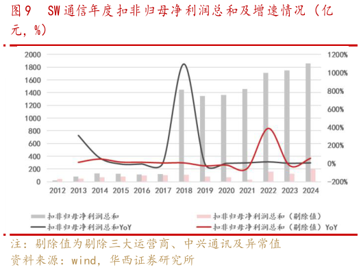 谁能回答SW 通信年度 扣非 归母净 利润总 和及增 速情况 （亿