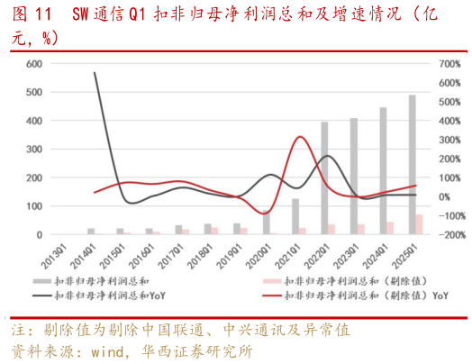 咨询大家SW 通信 Q1 扣非 归母净 利润总 和及增 速情况 （亿