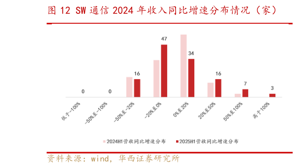 想问下各位网友SW 通信 2024 年收入同比增速分布情况（家）    SW 通信 2024 年净利润同比增速分布情况（家）
