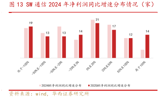 各位网友请教一下SW 通信 2024 年净利润同比增速分布情况（家）